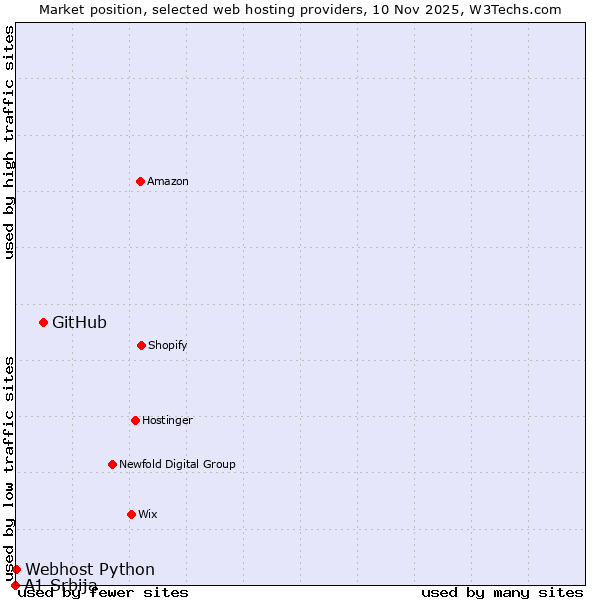 Market position of GitHub vs. Webhost Python vs. A1 Srbija