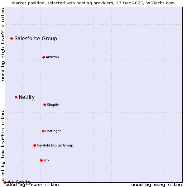 Market position of Netlify vs. Salesforce Group vs. A1 Srbija
