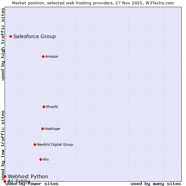 Market position of Salesforce Group vs. Webhost Python vs. A1 Srbija