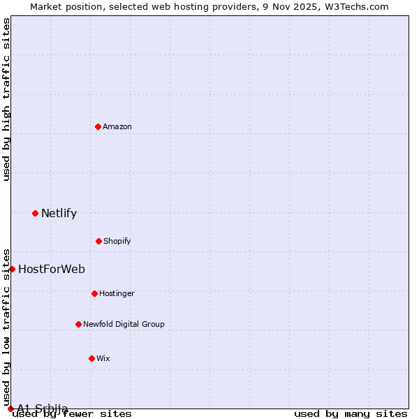 Market position of Netlify vs. HostForWeb vs. A1 Srbija