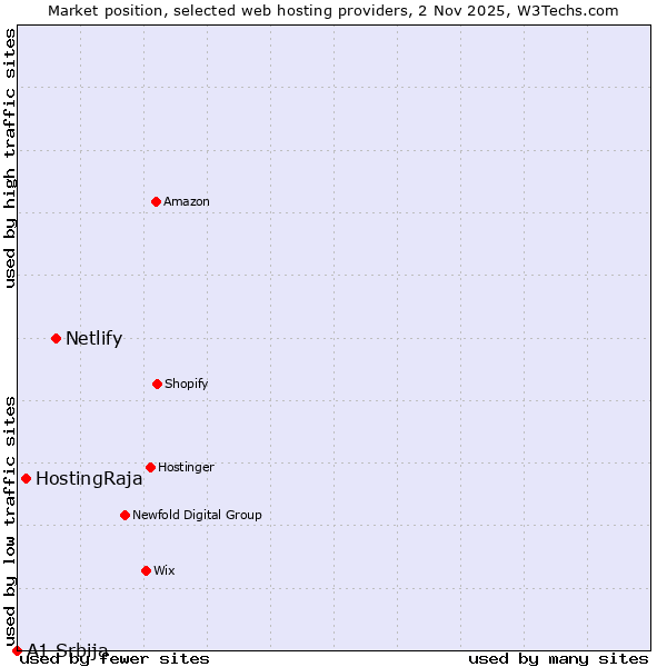 Market position of Netlify vs. HostingRaja vs. A1 Srbija
