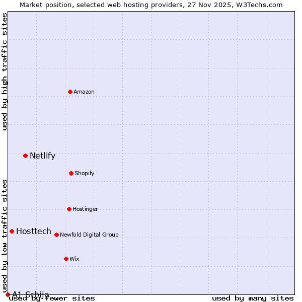 Market position of Netlify vs. Hosttech vs. A1 Srbija