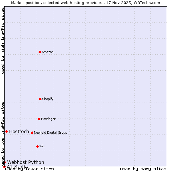 Market position of Hosttech vs. Webhost Python vs. A1 Srbija