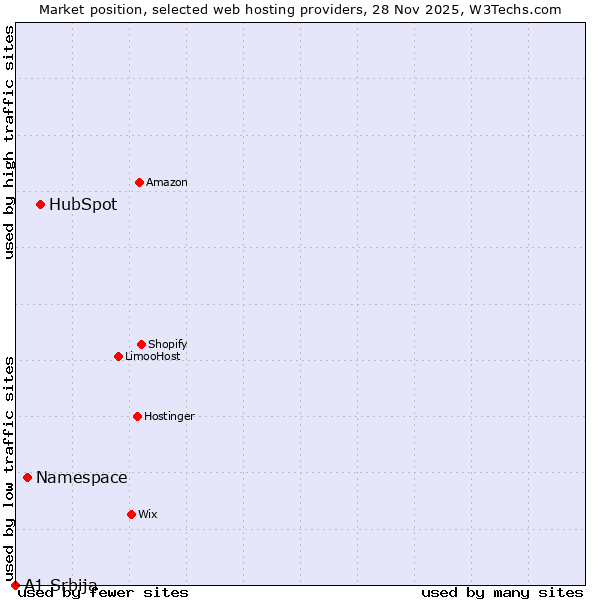 Market position of HubSpot vs. Namespace vs. A1 Srbija
