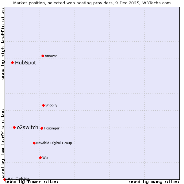 Market position of o2switch vs. HubSpot vs. A1 Srbija