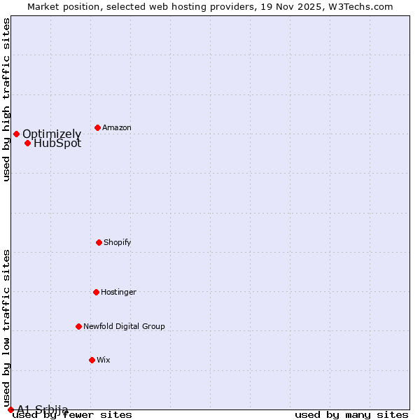 Market position of HubSpot vs. Optimizely vs. A1 Srbija