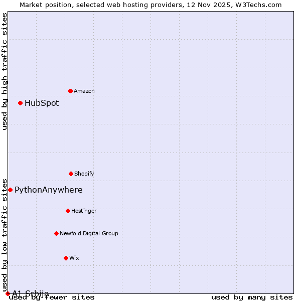 Market position of HubSpot vs. PythonAnywhere vs. A1 Srbija