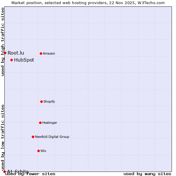 Market position of HubSpot vs. Root.lu vs. A1 Srbija