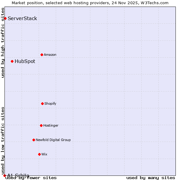 Market position of HubSpot vs. ServerStack vs. A1 Srbija