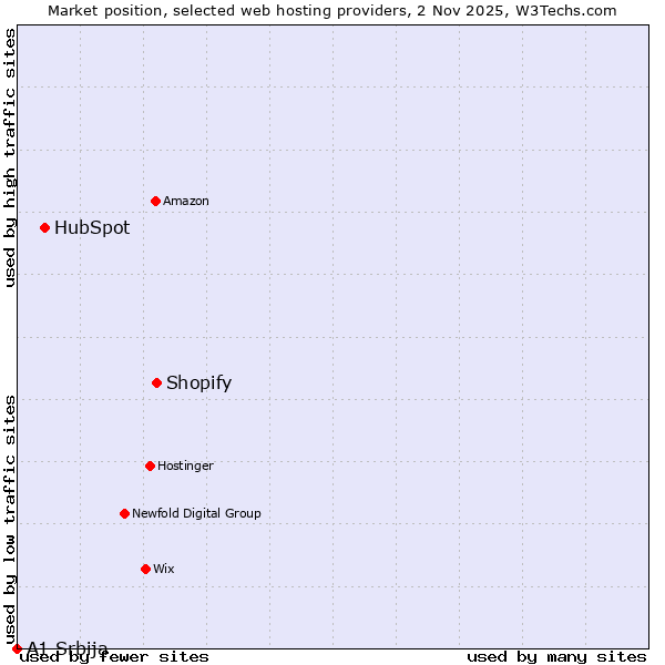 Market position of Shopify vs. HubSpot vs. A1 Srbija
