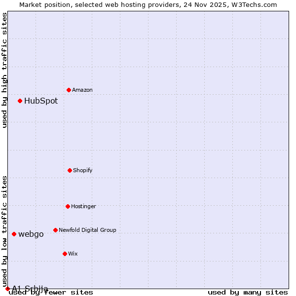 Market position of HubSpot vs. webgo vs. A1 Srbija