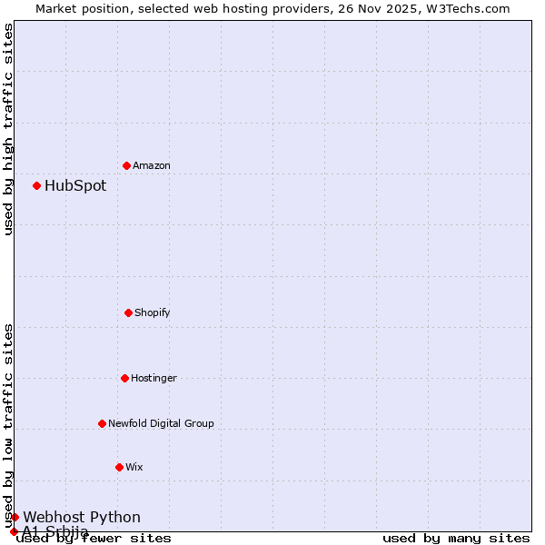Market position of HubSpot vs. Webhost Python vs. A1 Srbija