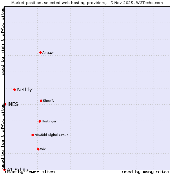 Market position of Netlify vs. iNES vs. A1 Srbija