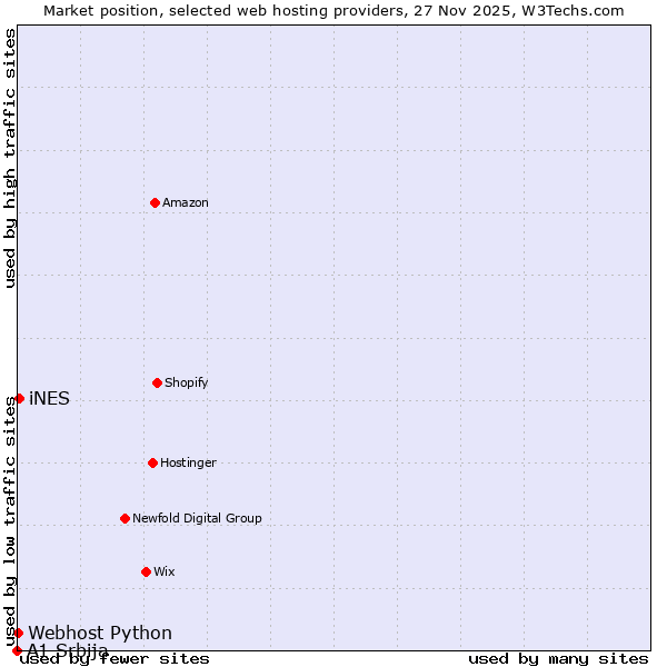 Market position of iNES vs. Webhost Python vs. A1 Srbija