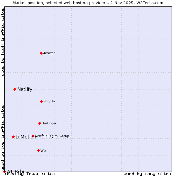 Market position of Netlify vs. InMotion vs. A1 Srbija