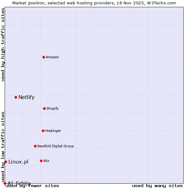 Market position of Netlify vs. Linux.pl vs. A1 Srbija
