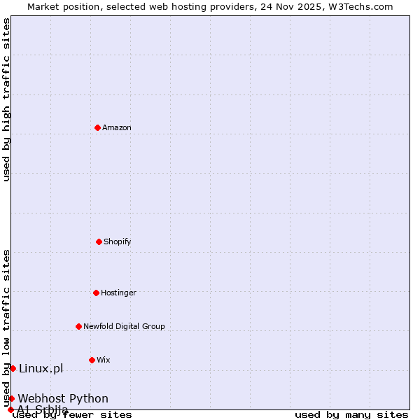 Market position of Linux.pl vs. Webhost Python vs. A1 Srbija