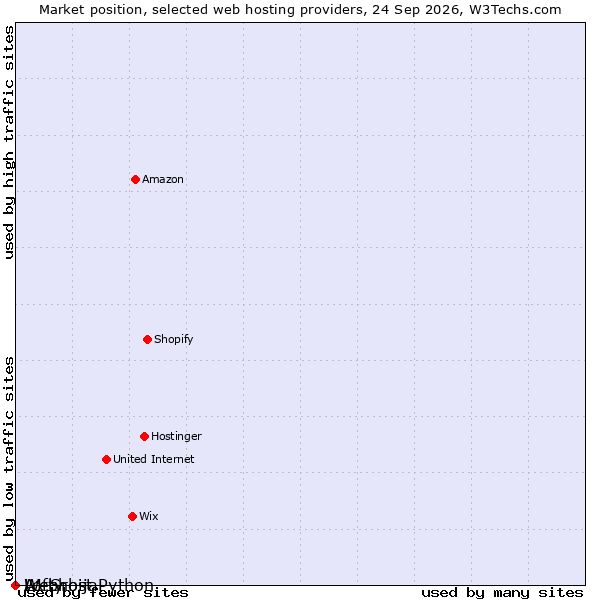 Market position of A1 Srbija vs. Lofty vs. Webhost Python