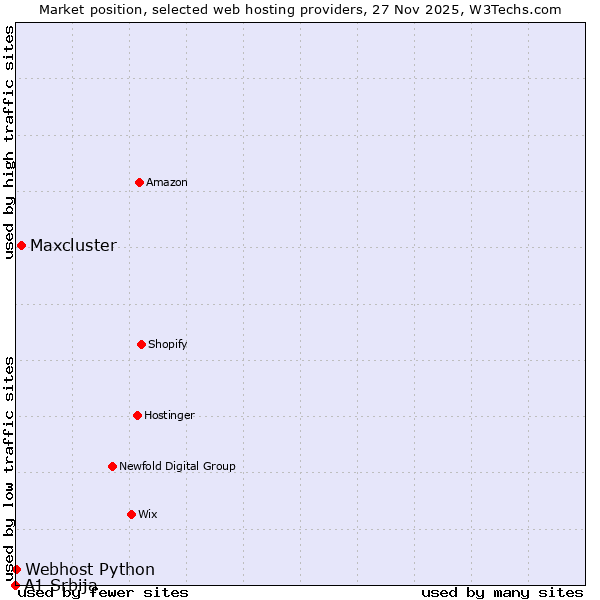 Market position of Maxcluster vs. Webhost Python vs. A1 Srbija