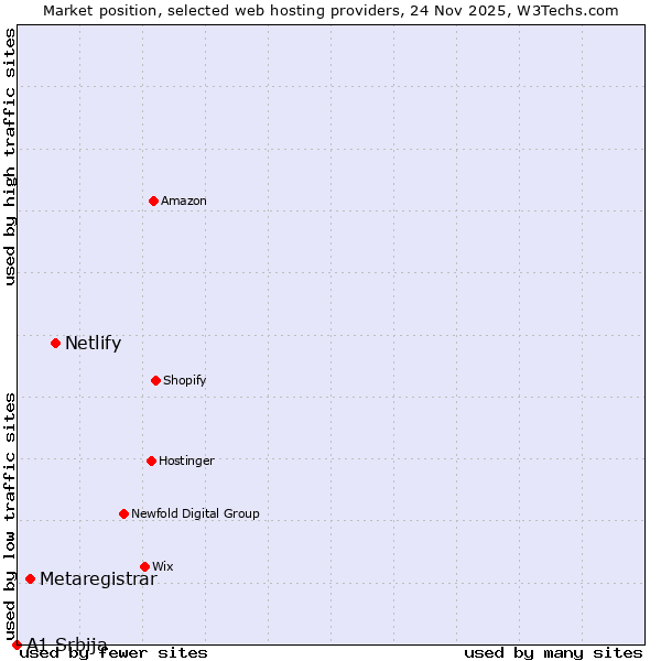 Market position of Netlify vs. Metaregistrar vs. A1 Srbija