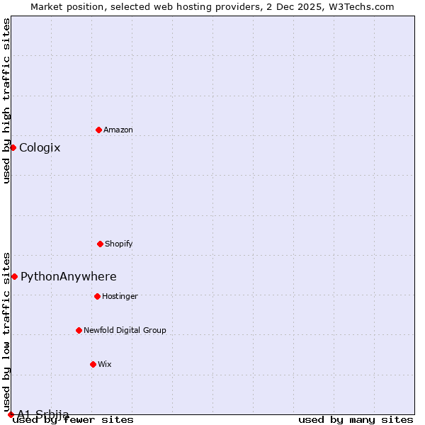 Market position of PythonAnywhere vs. Cologix vs. A1 Srbija
