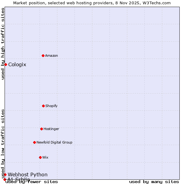 Market position of Cologix vs. Webhost Python vs. A1 Srbija