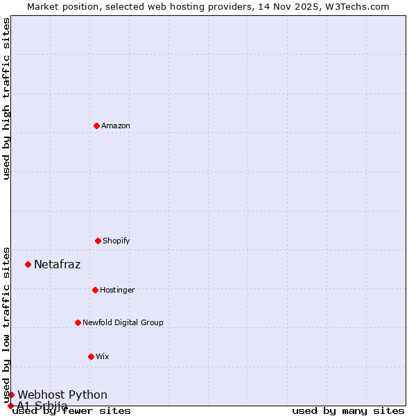 Market position of Netafraz vs. Webhost Python vs. A1 Srbija