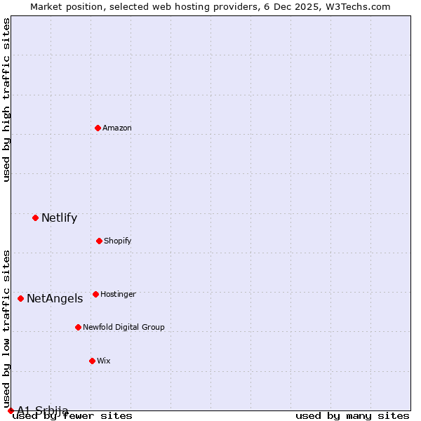 Market position of Netlify vs. NetAngels vs. A1 Srbija