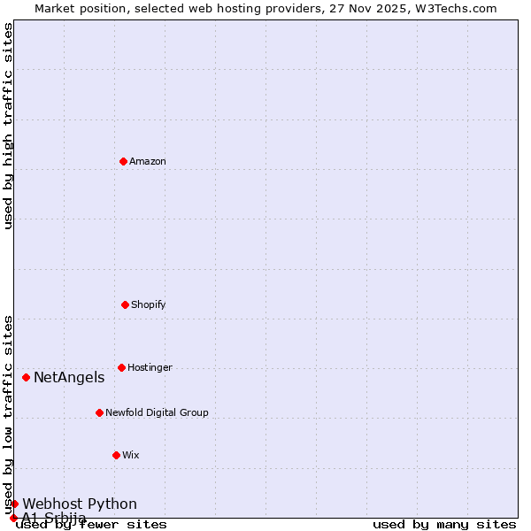Market position of NetAngels vs. Webhost Python vs. A1 Srbija