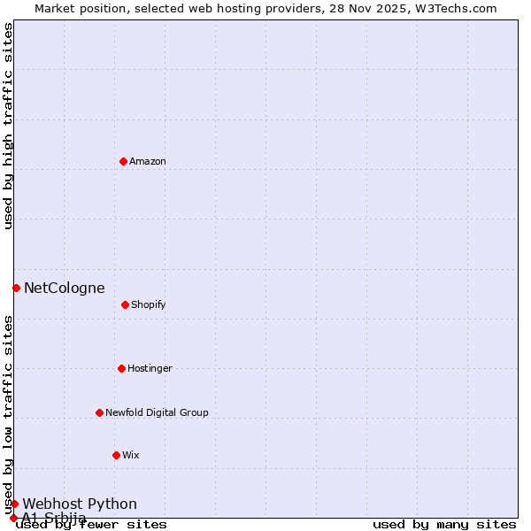 Market position of NetCologne vs. Webhost Python vs. A1 Srbija