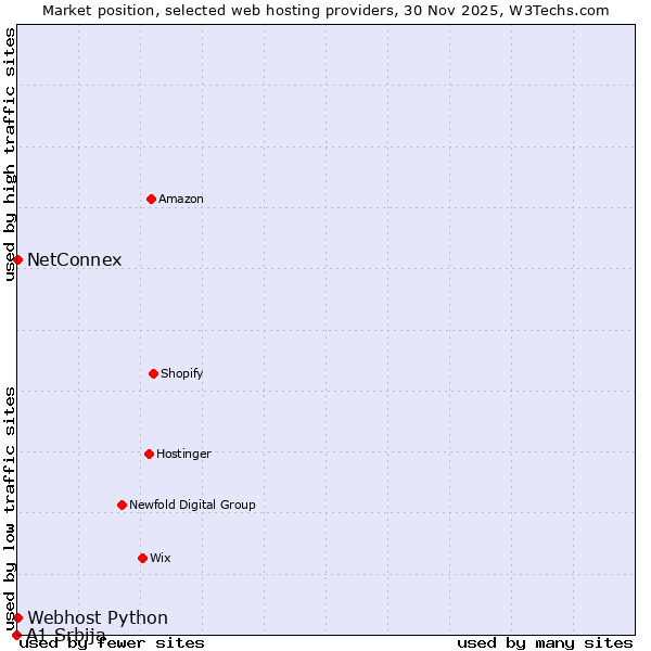 Market position of Webhost Python vs. NetConnex vs. A1 Srbija