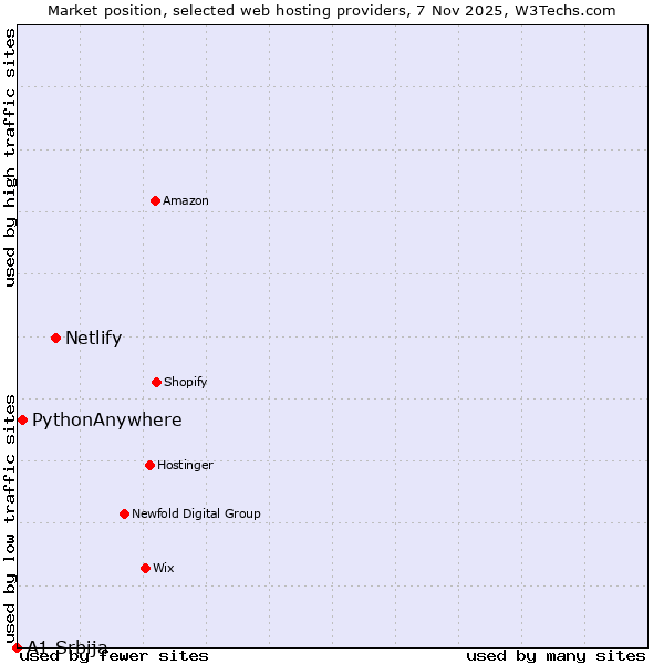 Market position of Netlify vs. PythonAnywhere vs. A1 Srbija