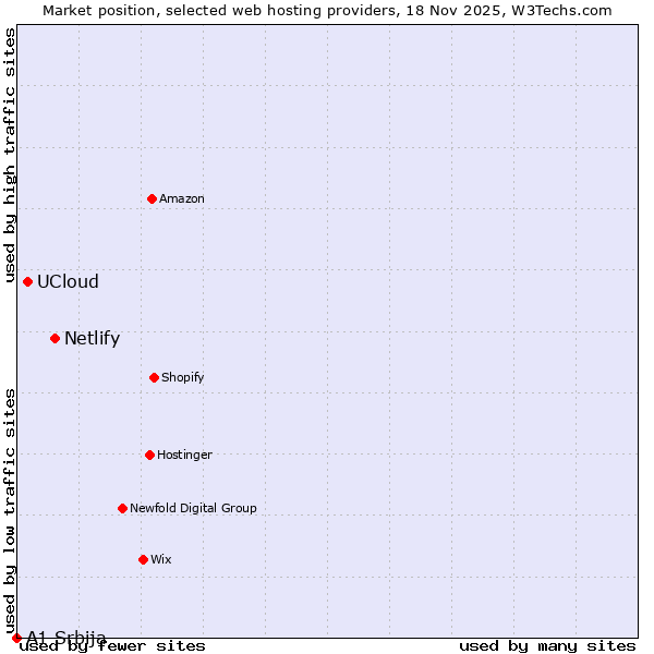 Market position of Netlify vs. UCloud vs. A1 Srbija