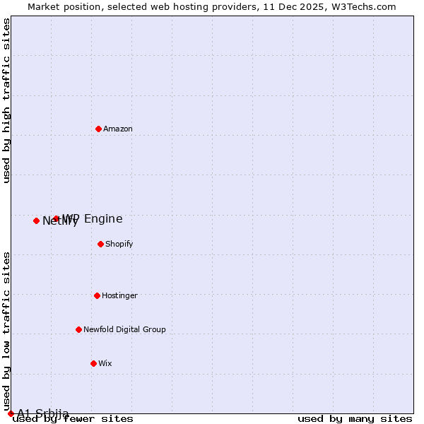 Market position of WP Engine vs. Netlify vs. A1 Srbija