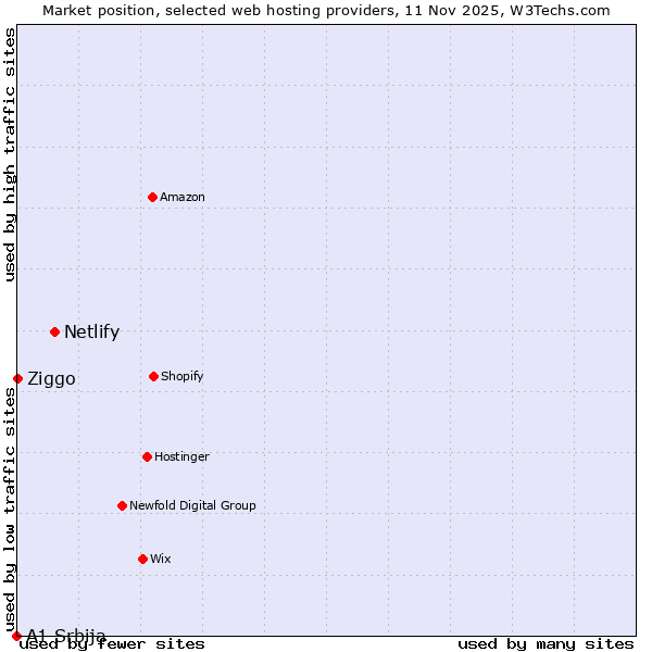 Market position of Netlify vs. Ziggo vs. A1 Srbija