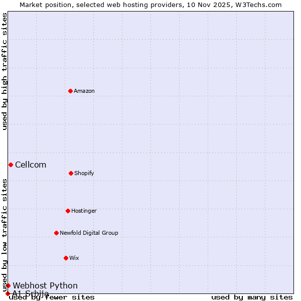 Market position of Cellcom vs. Webhost Python vs. A1 Srbija