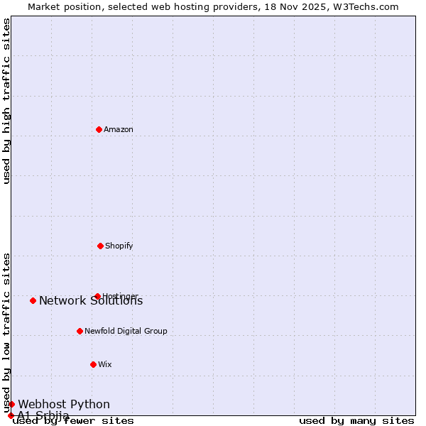 Market position of Network Solutions vs. Webhost Python vs. A1 Srbija