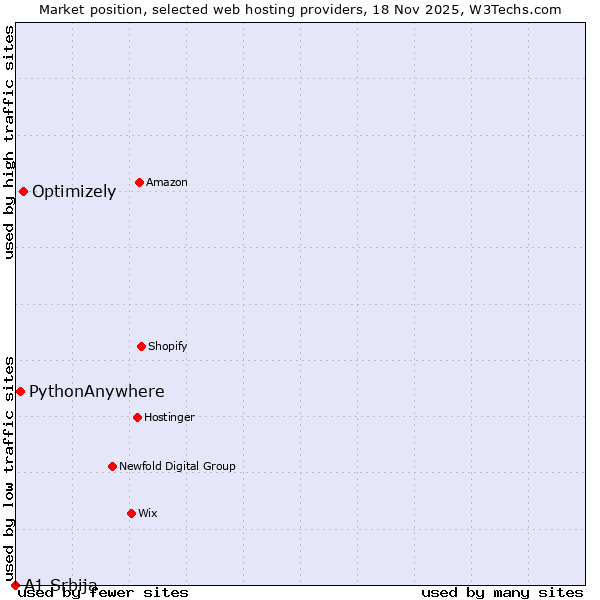 Market position of Optimizely vs. PythonAnywhere vs. A1 Srbija