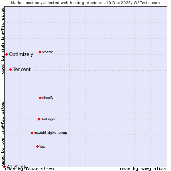 Market position of Tencent vs. Optimizely vs. A1 Srbija