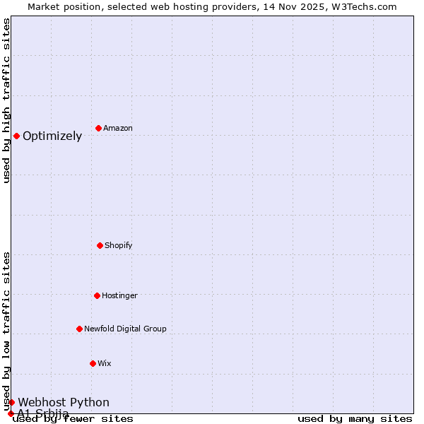 Market position of Optimizely vs. Webhost Python vs. A1 Srbija