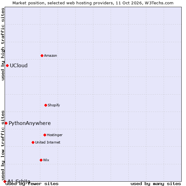 Market position of UCloud vs. PythonAnywhere vs. A1 Srbija