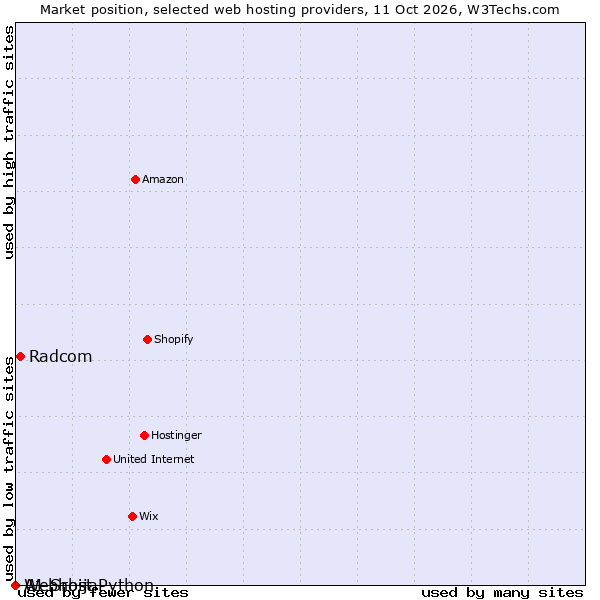 Market position of Radcom vs. A1 Srbija vs. Webhost Python