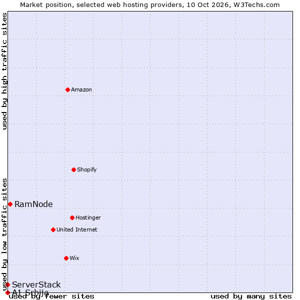 Market position of RamNode vs. ServerStack vs. A1 Srbija
