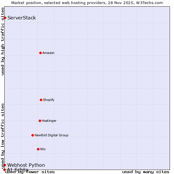 Market position of ServerStack vs. Webhost Python vs. A1 Srbija