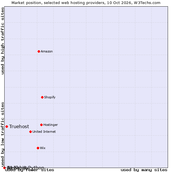 Market position of Truehost vs. A1 Srbija vs. Webhost Python