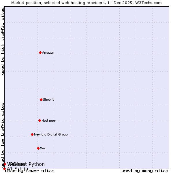 Market position of Webhost Python vs. VPS.net vs. A1 Srbija