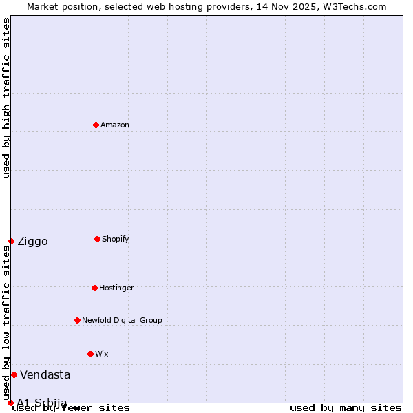 Market position of Vendasta vs. Ziggo vs. A1 Srbija