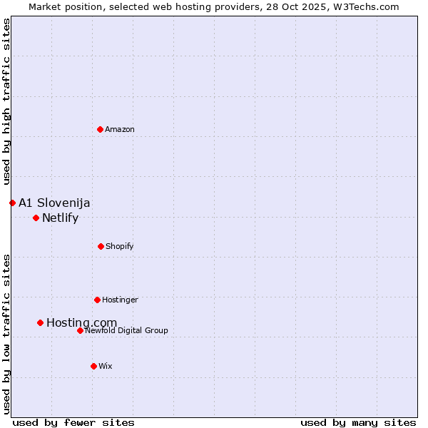 Market position of Hosting.com vs. Netlify vs. A1 Slovenija