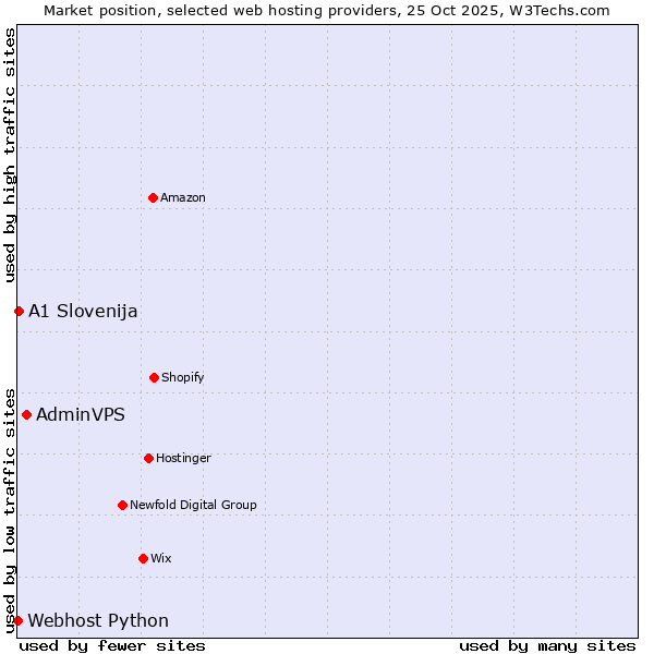 Market position of AdminVPS vs. A1 Slovenija vs. Webhost Python