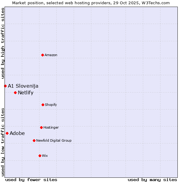Market position of Netlify vs. Adobe vs. A1 Slovenija